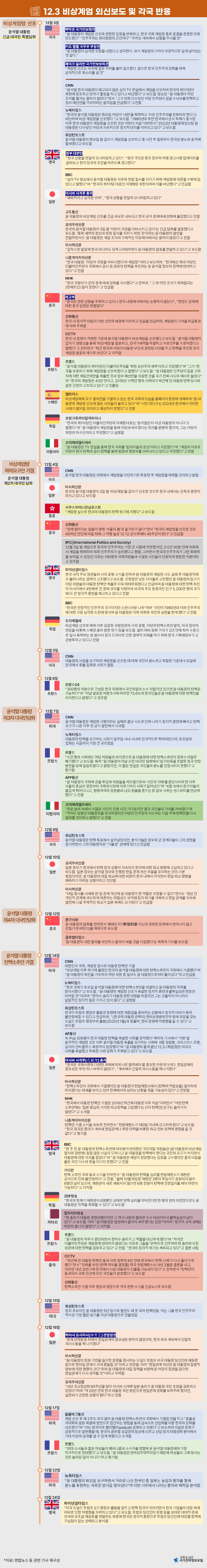 12.3 비상계엄 외신 보도 및 각국 반응 이미지