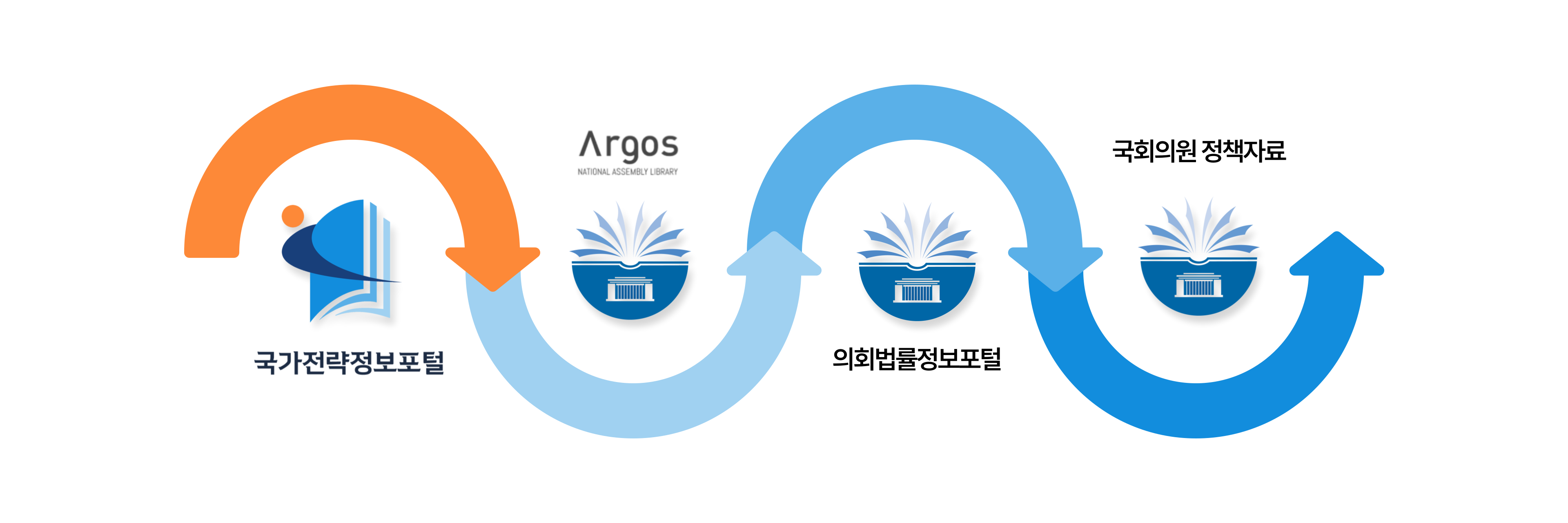 국가전략정보포털은 국회도서관의 AI시사분석서비스인 Argos, 의회법률정보포털, 국회의원 정책자료와 연계·융합한 의정서비스 포털로 운영할 계획 이미지