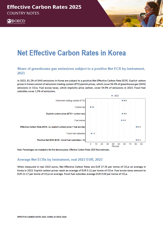 Effective Carbon Rates 2025: Korea